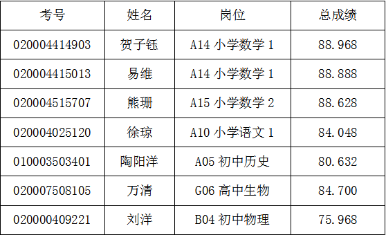 2021年瀏陽市公開招聘及選調(diào)第三批中小學(xué)教師考察遞補(bǔ)公告(圖1)