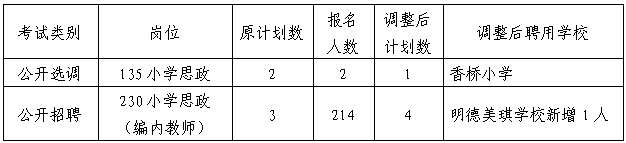 2021年長(zhǎng)沙市望城區(qū)第二批公開選調(diào)和招聘教師部分崗位計(jì)劃數(shù)及聘用學(xué)校的通知(圖1)