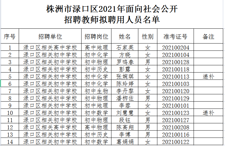2021株洲市淥口區(qū)教育局 關(guān)于公開選調(diào)專業(yè)教師部分崗位計(jì)劃調(diào)整公告(圖2)
