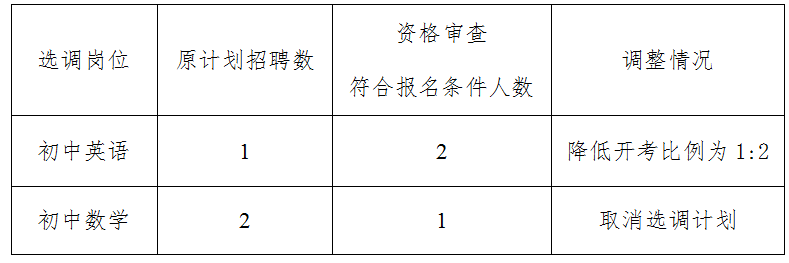 2021株洲市淥口區(qū)教育局 關(guān)于公開選調(diào)專業(yè)教師部分崗位計(jì)劃調(diào)整公告(圖1)