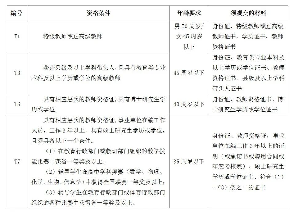 2022年長沙市東雅中學引進優(yōu)秀骨干教師10名公告(圖2)