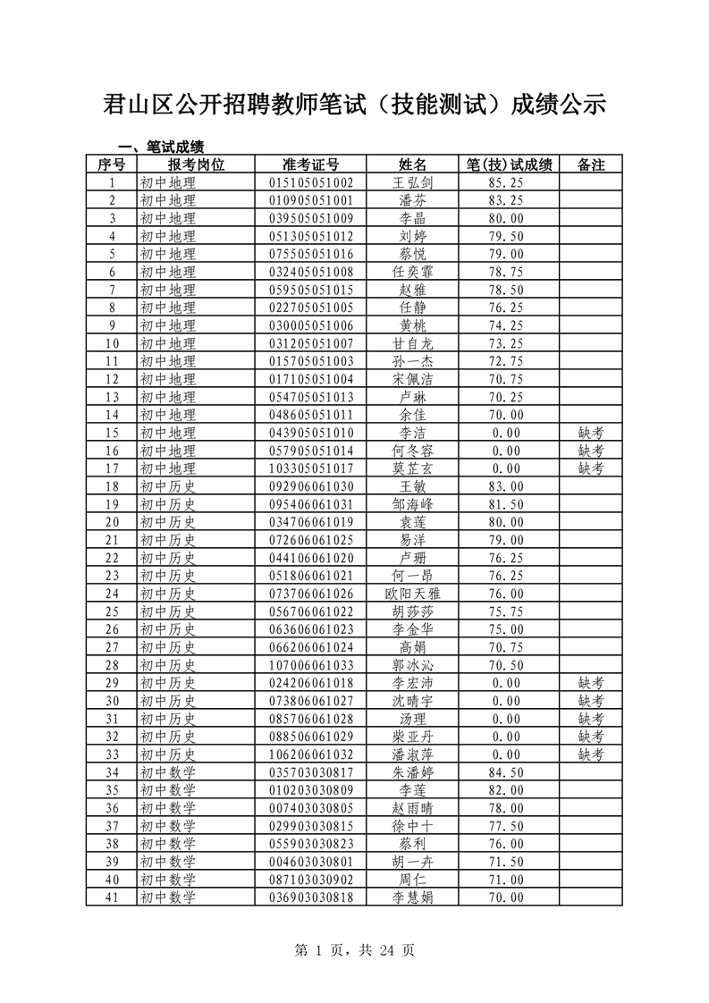 2021年君山區(qū)公開招聘教師筆試（技能測試）成績公示(圖1)