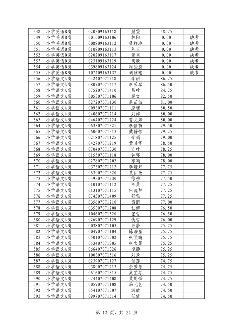 2021年君山區(qū)公開招聘教師筆試（技能測試）成績公示(圖13)