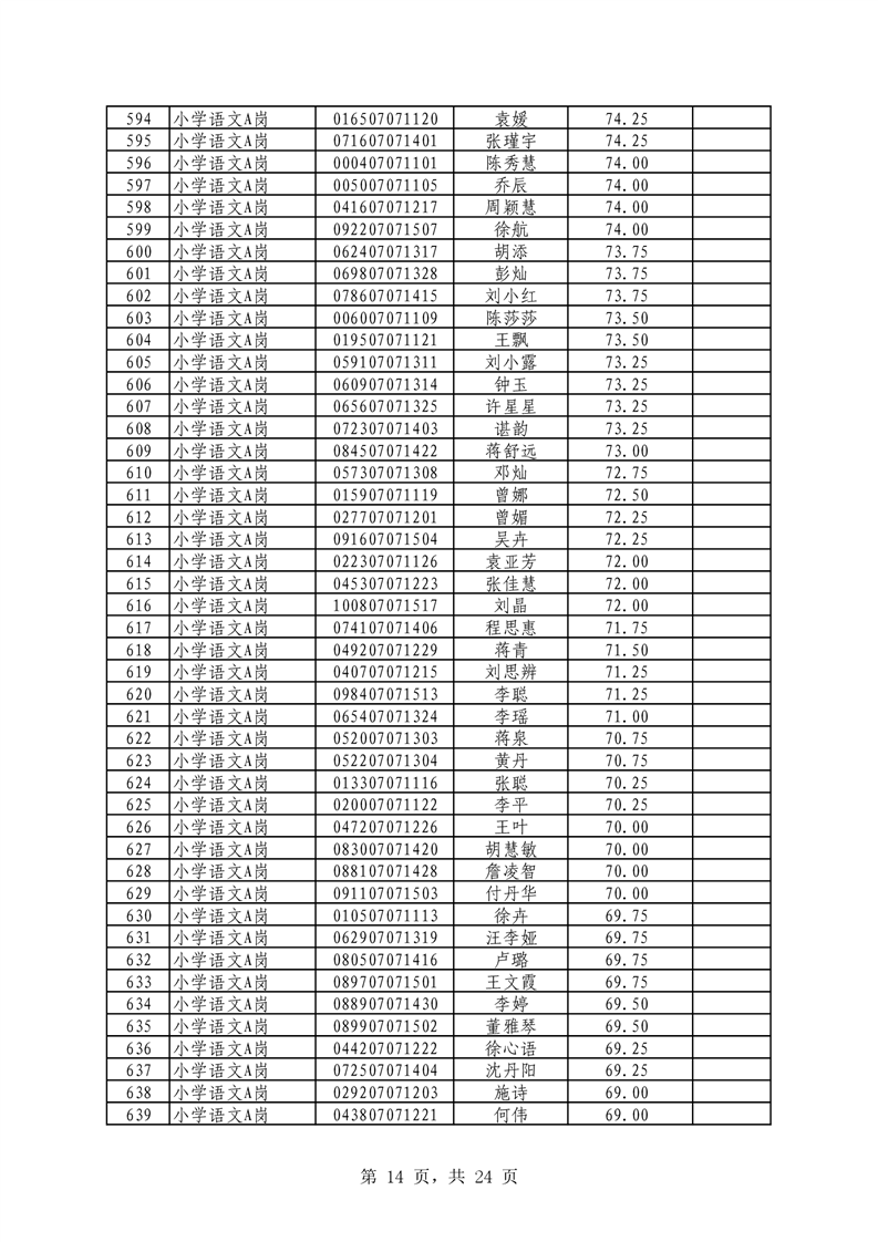 2021年君山區(qū)公開招聘教師筆試（技能測試）成績公示(圖14)