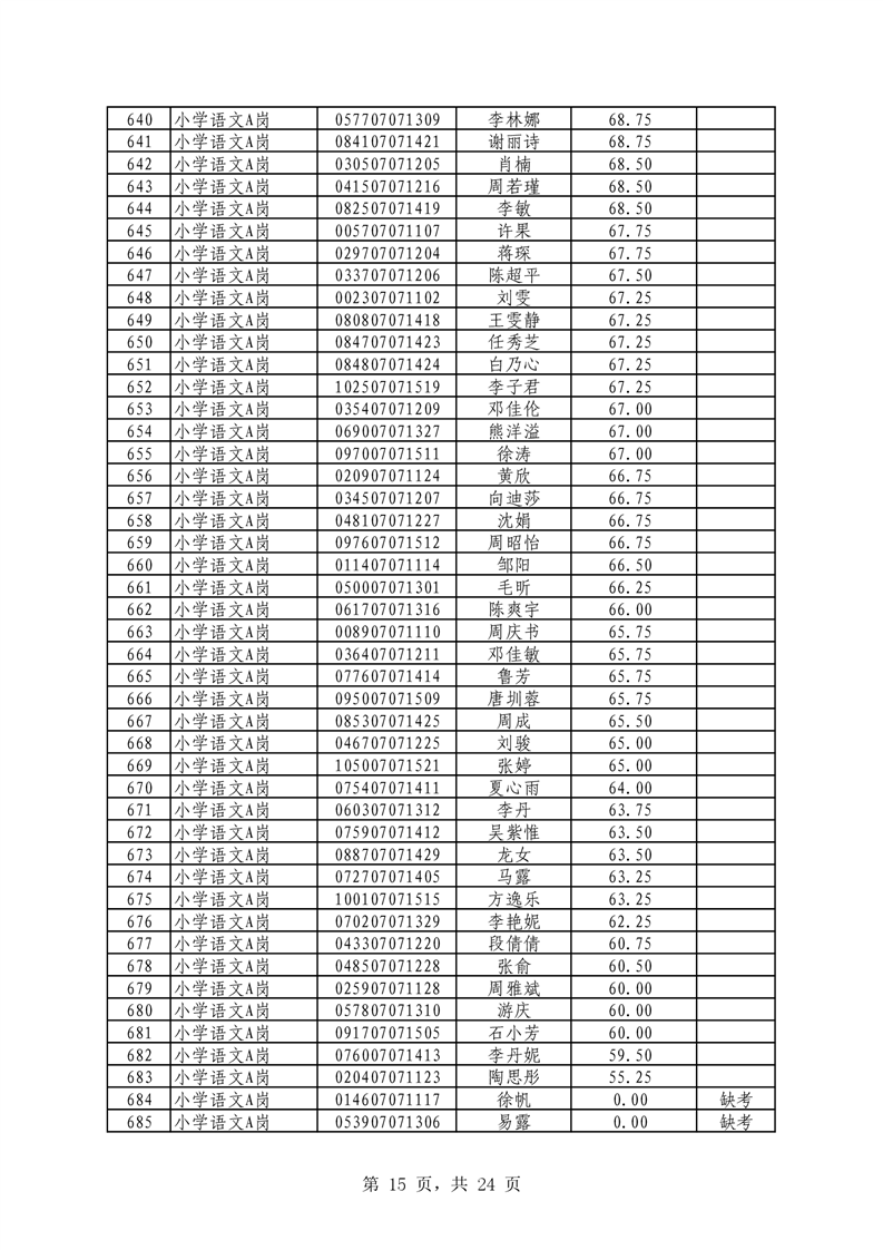 2021年君山區(qū)公開招聘教師筆試（技能測試）成績公示(圖15)