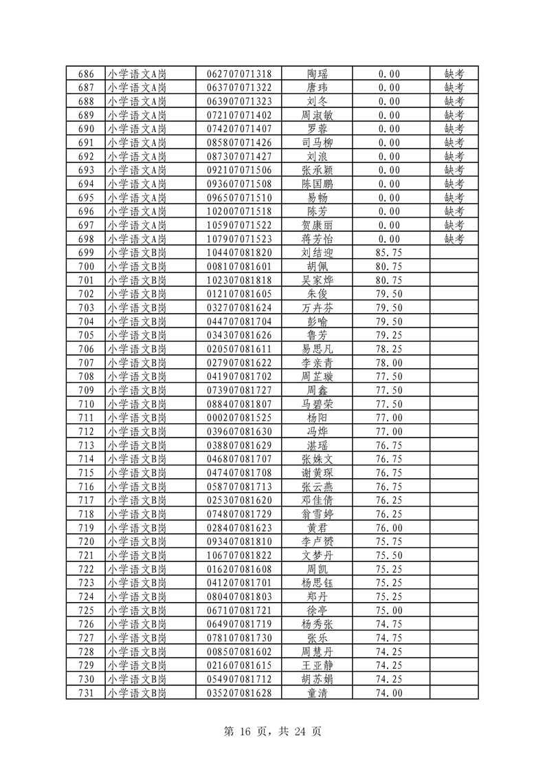 2021年君山區(qū)公開招聘教師筆試（技能測試）成績公示(圖16)