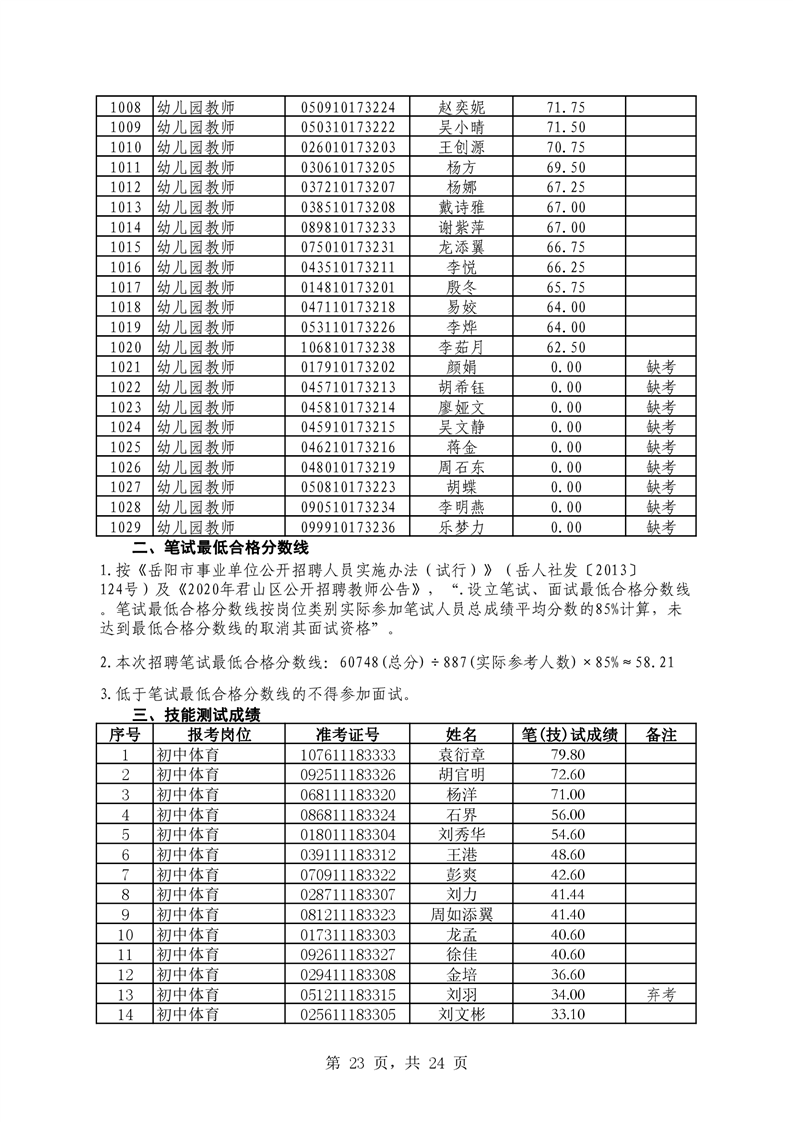 2021年君山區(qū)公開招聘教師筆試（技能測試）成績公示(圖23)