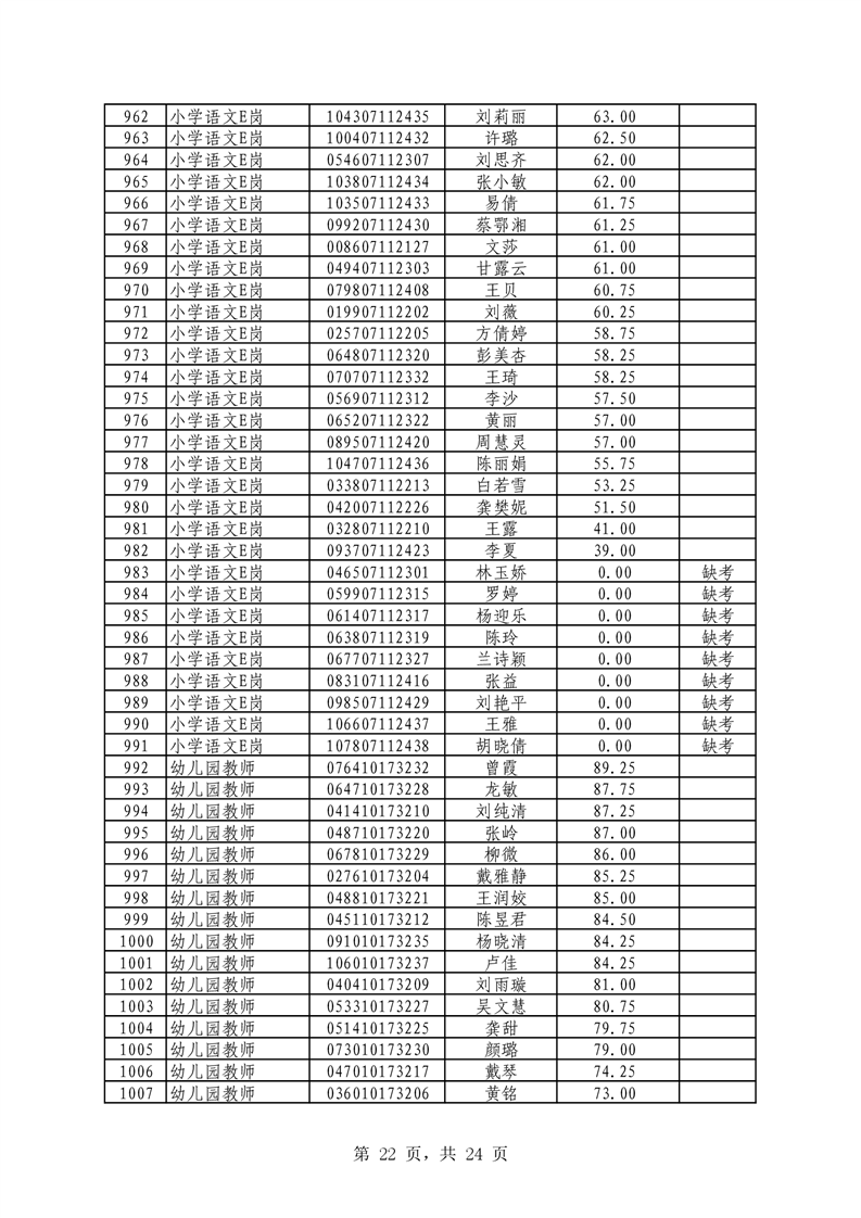 2021年君山區(qū)公開招聘教師筆試（技能測試）成績公示(圖22)