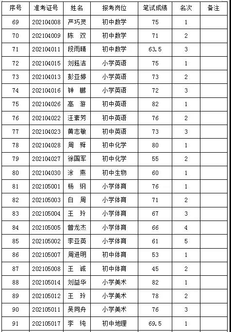 2021年岳陽(yáng)華容縣城區(qū)學(xué)校招聘教師資格復(fù)審公告(圖5)