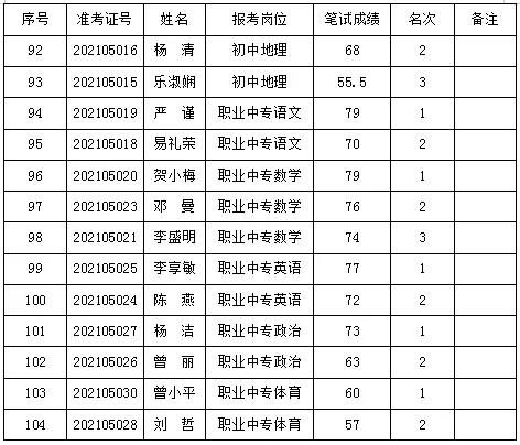 2021年岳陽(yáng)華容縣城區(qū)學(xué)校招聘教師資格復(fù)審公告(圖6)