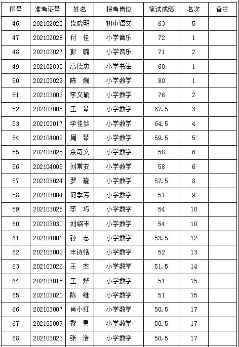 2021年岳陽(yáng)華容縣城區(qū)學(xué)校招聘教師資格復(fù)審公告(圖4)