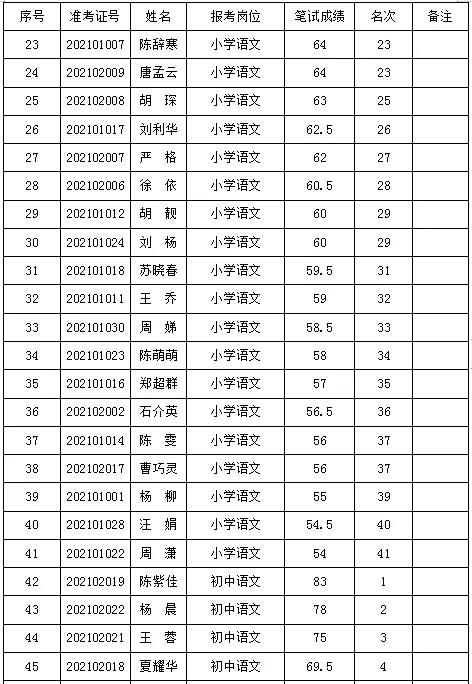 2021年岳陽(yáng)華容縣城區(qū)學(xué)校招聘教師資格復(fù)審公告(圖3)