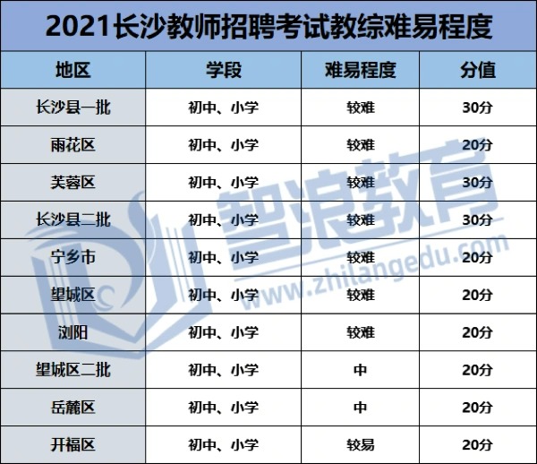 長沙教師招聘考試教綜考試題型有哪些？(圖2)