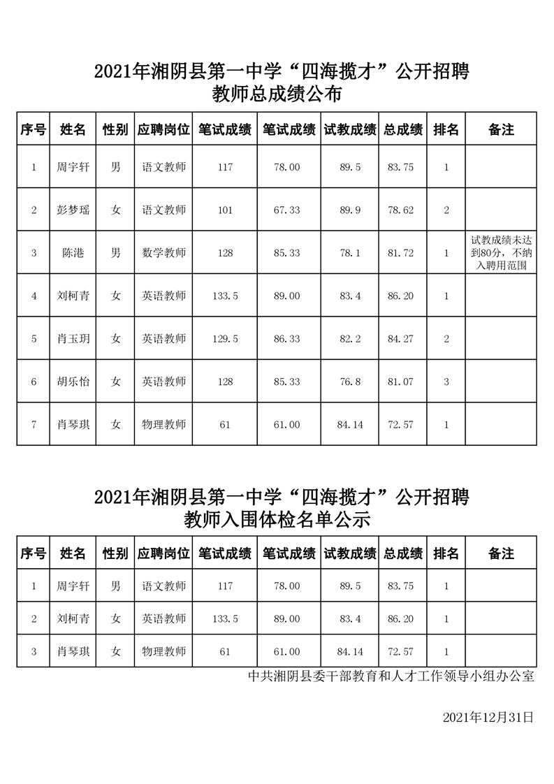 2021年湘陰縣第一中學(xué)“四海攬才”公開招聘教師總成績及入圍體檢名單公示(圖1)