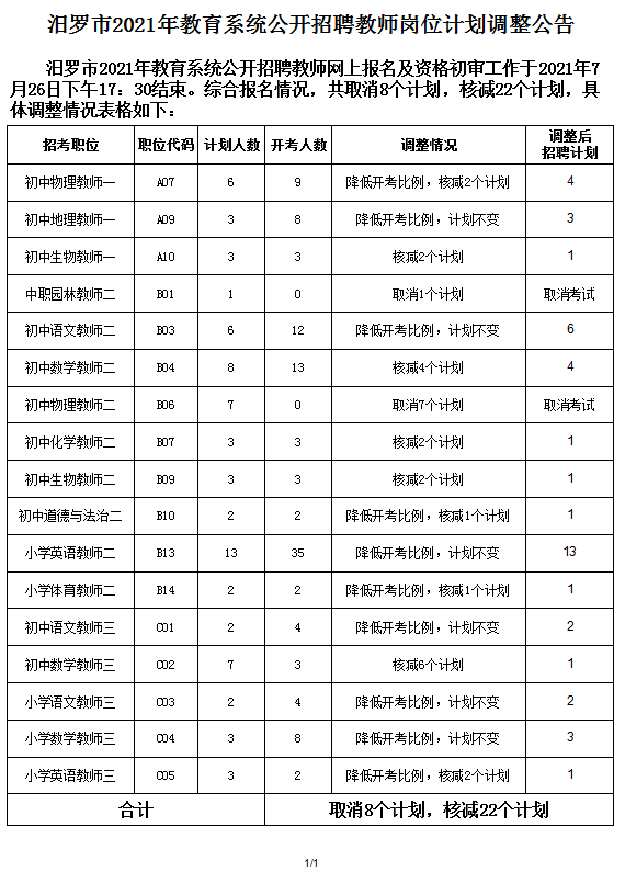 2021年岳陽市汨羅市教育系統(tǒng)招聘教師崗位計劃調整公告(圖1)