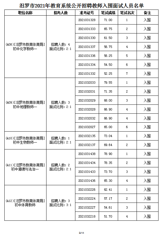2021年汨羅市教育系統(tǒng)公開(kāi)招聘教師面試方案及入圍面試人員名單(圖11)