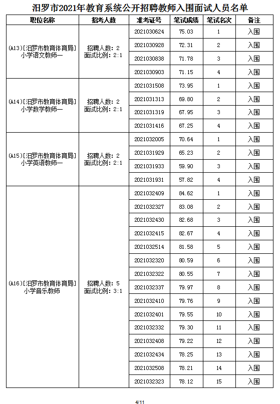 2021年汨羅市教育系統(tǒng)公開(kāi)招聘教師面試方案及入圍面試人員名單(圖12)