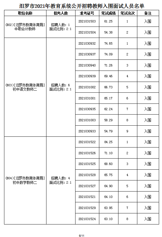 2021年汨羅市教育系統(tǒng)公開(kāi)招聘教師面試方案及入圍面試人員名單(圖14)