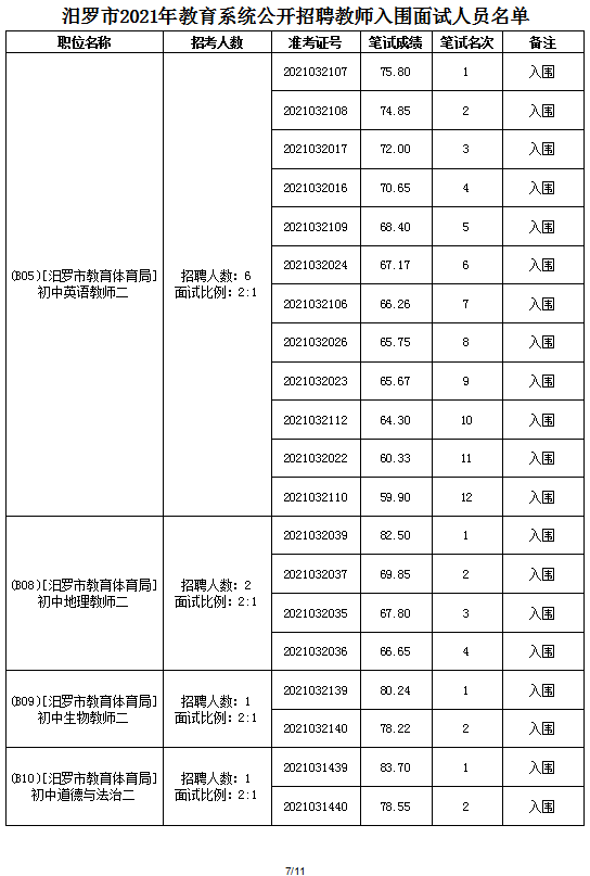 2021年汨羅市教育系統(tǒng)公開(kāi)招聘教師面試方案及入圍面試人員名單(圖15)