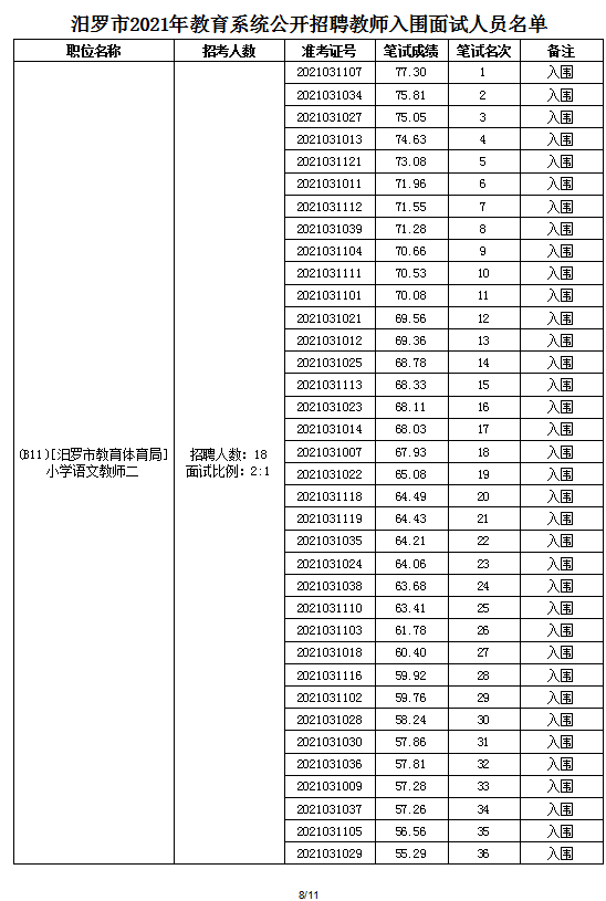 2021年汨羅市教育系統(tǒng)公開(kāi)招聘教師面試方案及入圍面試人員名單(圖16)