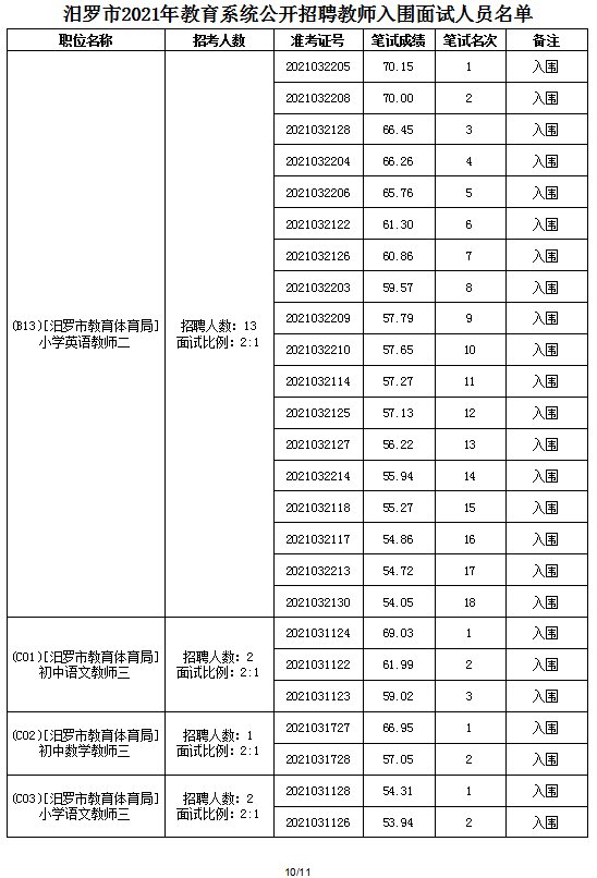 2021年汨羅市教育系統(tǒng)公開(kāi)招聘教師面試方案及入圍面試人員名單(圖18)