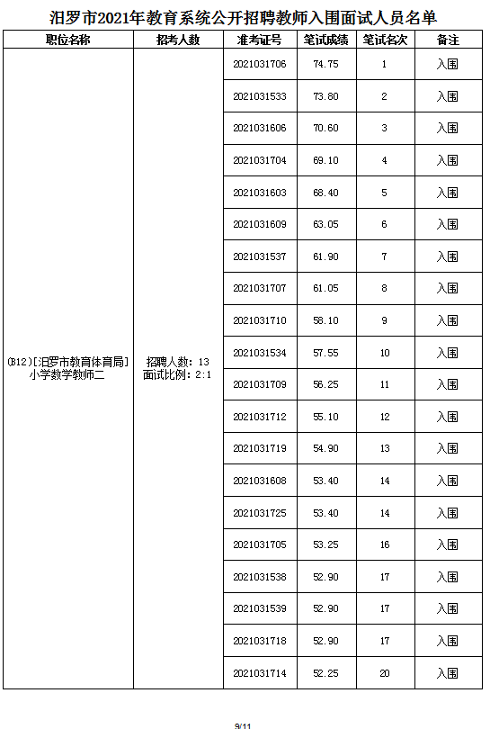 2021年汨羅市教育系統(tǒng)公開(kāi)招聘教師面試方案及入圍面試人員名單(圖17)