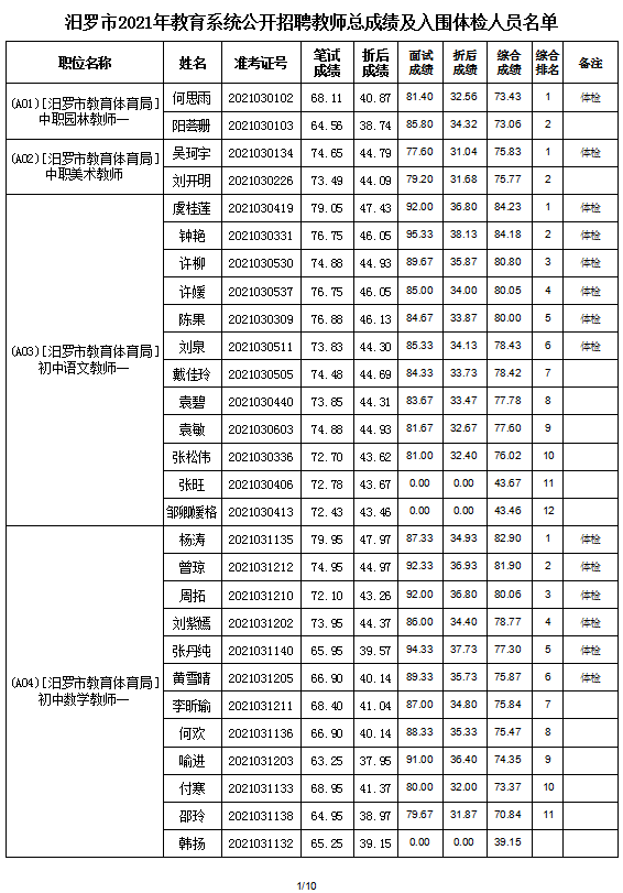 2021年汨羅市教育系統(tǒng)公開招聘教師入圍面試人員總成績公示及體檢通知(圖3)