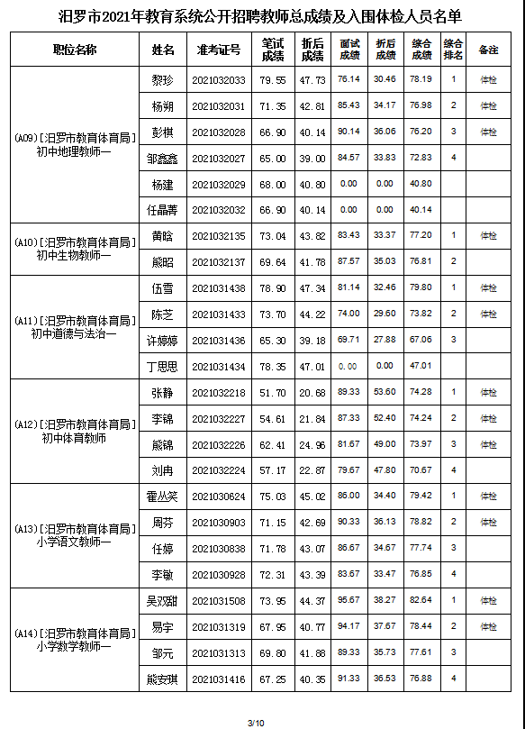 2021年汨羅市教育系統(tǒng)公開招聘教師入圍面試人員總成績公示及體檢通知(圖5)