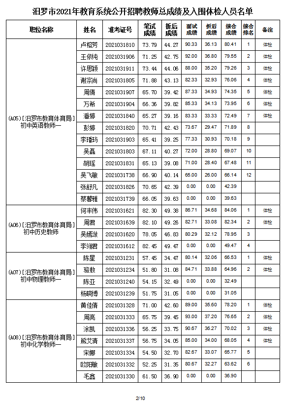2021年汨羅市教育系統(tǒng)公開招聘教師入圍面試人員總成績公示及體檢通知(圖4)