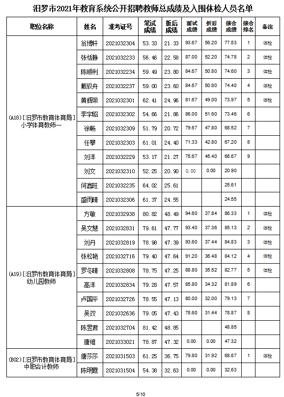 2021年汨羅市教育系統(tǒng)公開招聘教師入圍面試人員總成績公示及體檢通知(圖7)