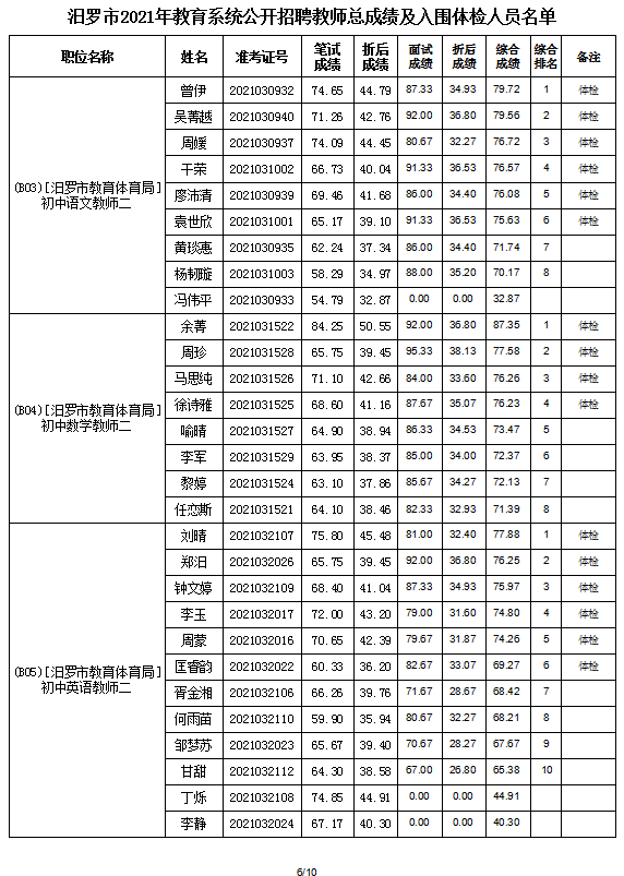 2021年汨羅市教育系統(tǒng)公開招聘教師入圍面試人員總成績公示及體檢通知(圖8)