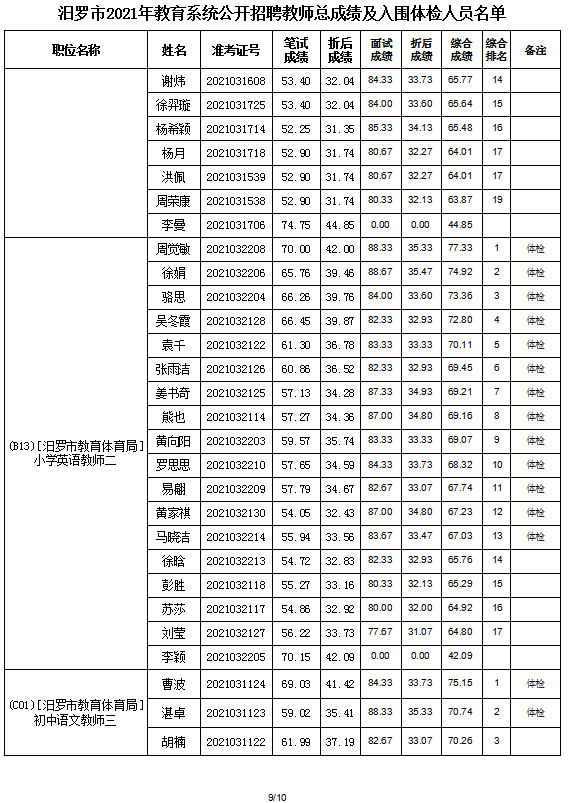 2021年汨羅市教育系統(tǒng)公開招聘教師入圍面試人員總成績公示及體檢通知(圖11)