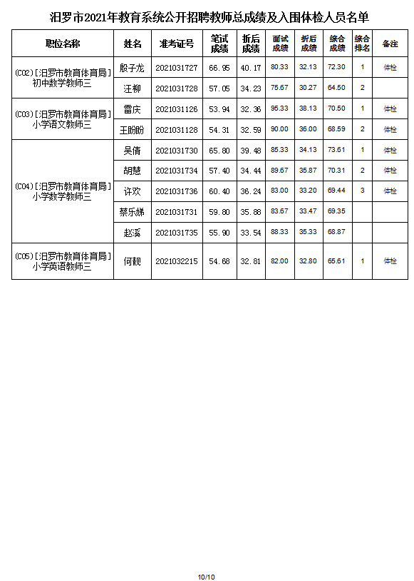 2021年汨羅市教育系統(tǒng)公開招聘教師入圍面試人員總成績公示及體檢通知(圖12)