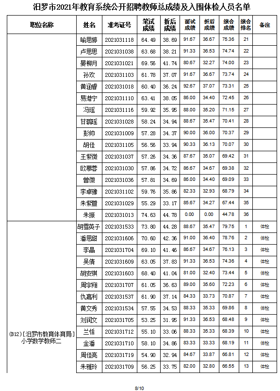 2021年汨羅市教育系統(tǒng)公開招聘教師入圍面試人員總成績公示及體檢通知(圖10)