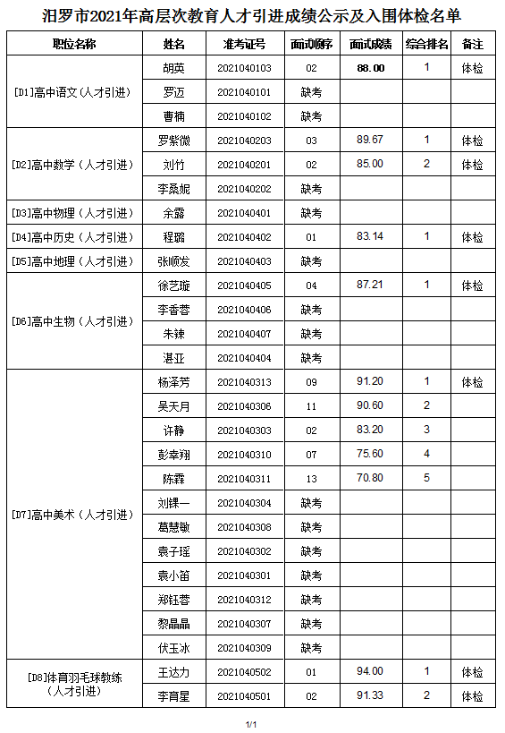 汨羅市2021年高層次教育人才引進(jìn)成績(jī)公示及體檢通知(圖2)