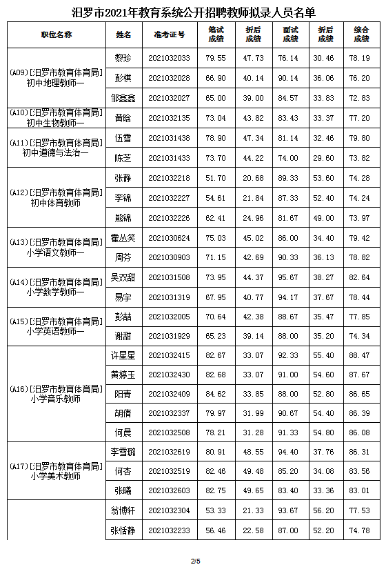 2021年汨羅市教育系統(tǒng)公開招聘教師擬錄人員公示(圖3)