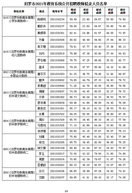 2021年汨羅市教育系統(tǒng)公開招聘教師擬錄人員公示(圖4)