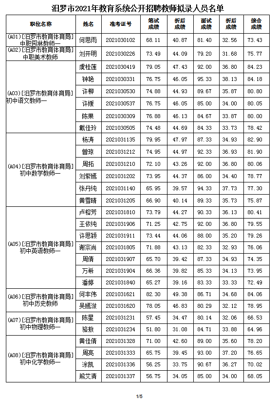 2021年汨羅市教育系統(tǒng)公開招聘教師擬錄人員公示(圖2)