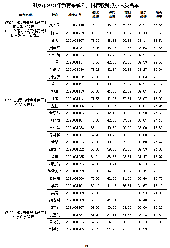 2021年汨羅市教育系統(tǒng)公開招聘教師擬錄人員公示(圖5)