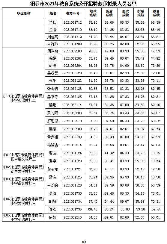 2021年汨羅市教育系統(tǒng)公開招聘教師擬錄人員公示(圖6)
