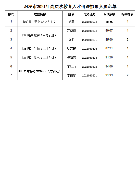 2021年汨羅市高層次教育人才引進擬錄人員公示(圖2)