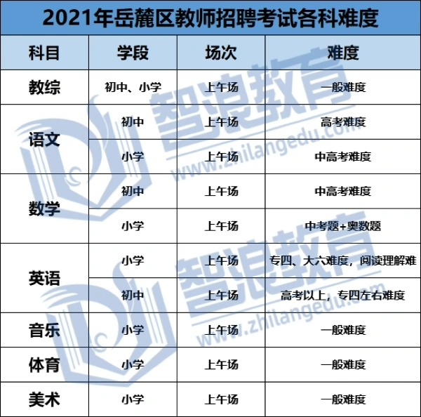 岳麓區(qū)教師編制沒(méi)有學(xué)位證也可以報(bào)考！(圖3)
