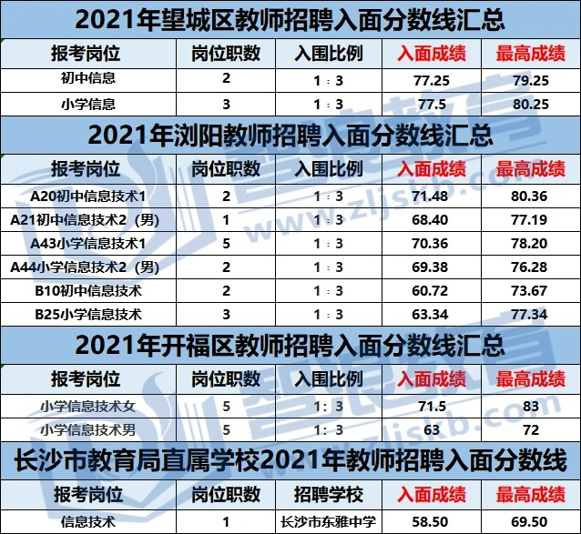 考長沙信息技術教師編制，這個區(qū)分數(shù)線最低(圖1)