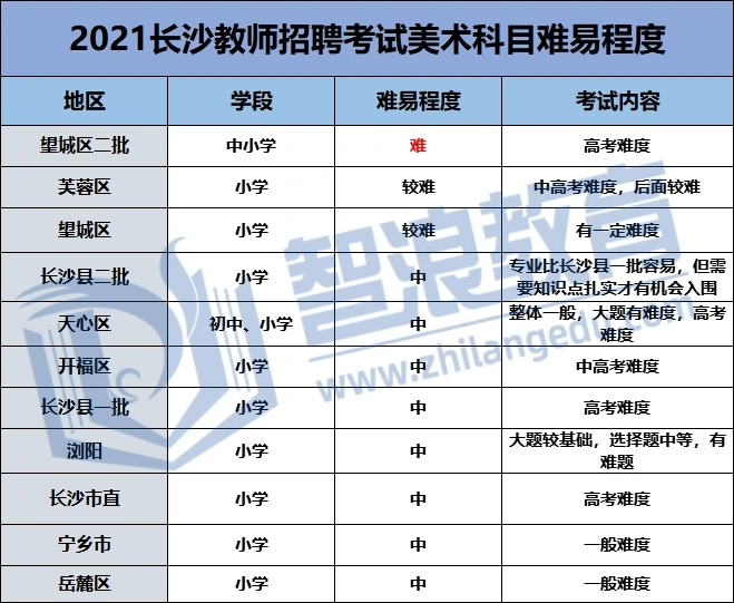 長沙美術(shù)教師編制哪個(gè)區(qū)考試最簡單(圖2)