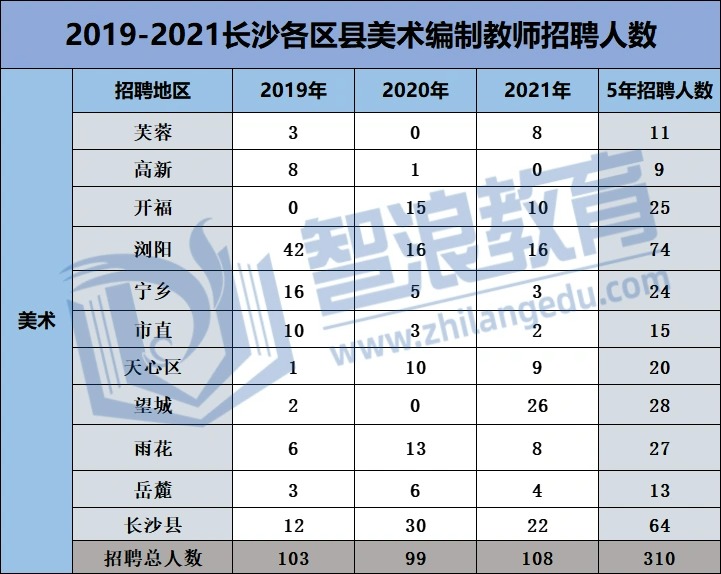 長沙美術(shù)教師編制哪個(gè)區(qū)考試最簡單(圖1)