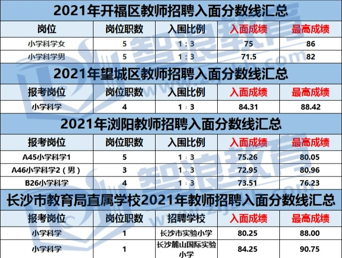考長沙科學教師編制，需要70+才能入面？(圖1)