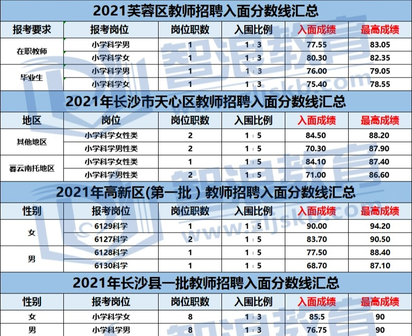 考長沙科學教師編制，需要70+才能入面？(圖3)