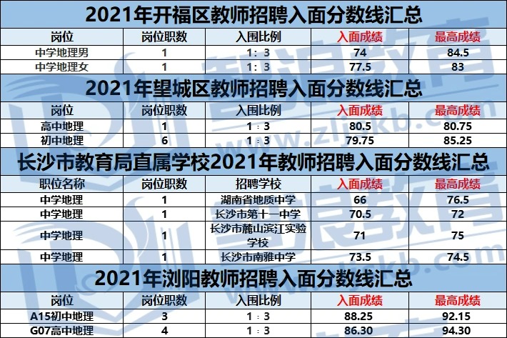 考長沙地理教師編制，這個區(qū)上岸更容易(圖1)