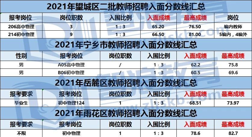 考長沙物理教師編制，這個區(qū)分數(shù)線最低！(圖1)