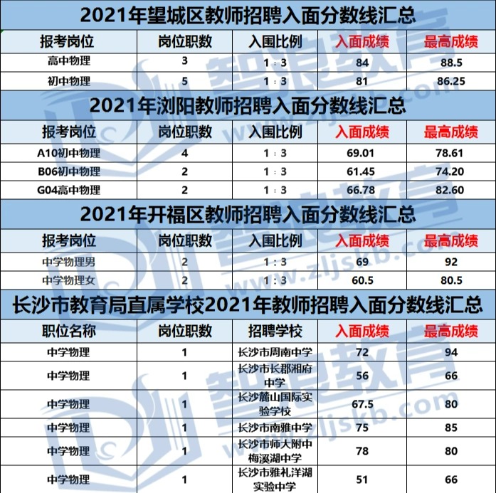 考長沙物理教師編制，這個區(qū)分數(shù)線最低！(圖3)